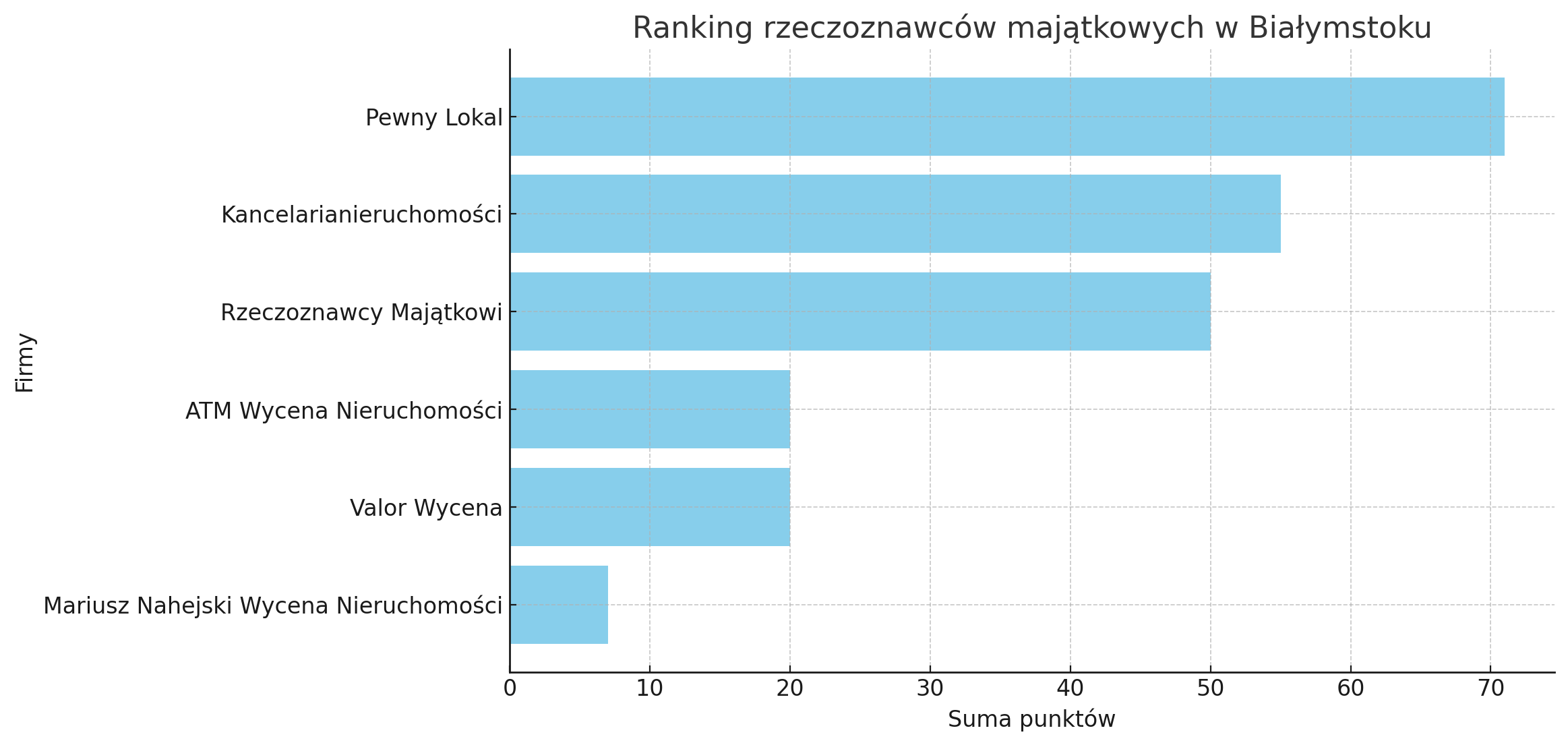 Ranking firm oferujących operaty szacunkowe w Białymstoku Ranking firm oferujących operaty szacunkowe w Białymstoku